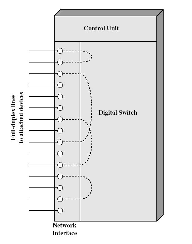 Εικόνα 26: Στοιχεία ενός Circuit-Switch Κόμβου Η καρδιά ενός μοντέρνου συστήματος είναι ένας ψηφιακός μεταγωγέας.