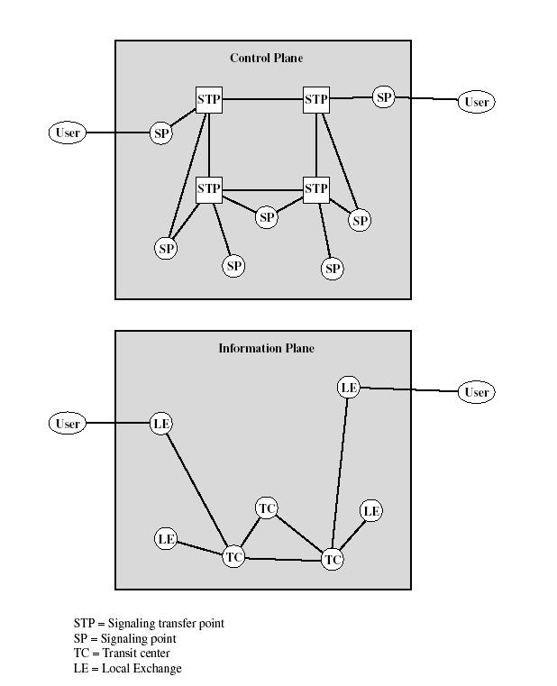 Εικόνα 35: SS7 Signaling and Information Transfer Points Η Εικόνα 35 παρουσιάζει διάφορα ανάμεσα στη λειτουργία σηματοδοσίας μεταγωγής πακέτου και στη λειτουργία μεταφοράς πληροφορίας μεταγωγής