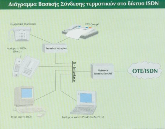 Τηλέφωνα ISDN. Πρόκειται για ψηφιακές συσκευές που διαθέτουν οθόνη υγρών κρυστάλλων (LCD), και είναι απαραίτητες για την αξιοποίηση των Συμπληρωματικών Υπηρεσιών που προσφέρει η σύνδεση ISDN.