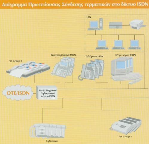 Εικόνα 51: Σύνδεση Τερματικών στην ISDN ΡRA αυτό σημαίνει απλά τις διάφορες λειτουργίες που μπορεί να υποστηρίξει μία ISDN σύνδεση, όπως π.χ. Τηλεφωνία 3.1 και 7 ΚΗΖ, Εικονοτηλεφωνία, fax, data κ.λ.π. 5.5. ΕΞΟΠΛΙΣΜΟΣ (NETMOD) Ο πιο διαδεδομένος από τους δύο τρόπους πρόσβασης στο ISDN δίκτυο είναι η Βασική Πρόσβαση.