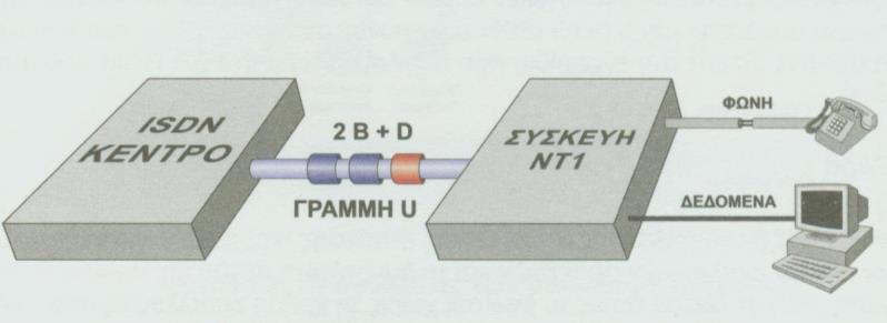 Εικόνα 52: Διασύνδεση συσκευών συνδρομητή-δικτύου Η συσκευή που χρησιμοποιείται στο δίκτυο του ΟΤΕ και καλύπτει τις ανάγκες ενός ΝΤ1, είναι το Netmod.