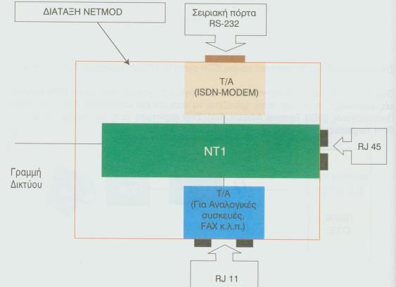 Εικόνα 53: Γραφική αναπαράσταση διάταξης Netmod Εικόνα 54: Πραγματική απεικόνιση Netmod Το Netmod διαθέτει: δύο υποδοχές RJ-45 για τη σύνδεση τερματικών συσκευών Ι5ΟΝ.