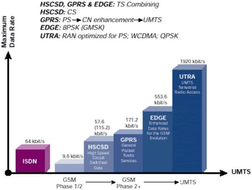 μέσω του εναέριου GSM (Um). Ο διπλής κατάστασης UMTS/GSM εξοπλισμός του χρήστη ( user equipment - UE) συνδέεται με το δίκτυο μέσω του εναέριου UMTS (Uu) με υψηλούς ρυθμούς δεδομένων (έως και 2Mbps).
