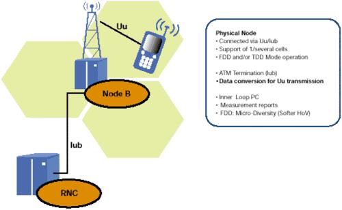 διατήρηση και λειτουργία ολόκληρου του δικτύου RNS. Ο κόμβος Β είναι η φυσική μονάδα για ράδιο μετάδοσης / αποδοχής με τις κυψέλες.
