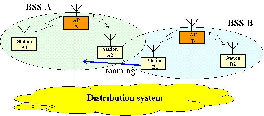 Εικόνα 105. Τοπολογία infrastructure δύο BSSs Το 802.11 προσφέρει κινητικότητα σε ένα ESS, αρκεί το δίκτυο κορμού να είναι ένα απλό LAN ή και VLAN (Virtual LAN).