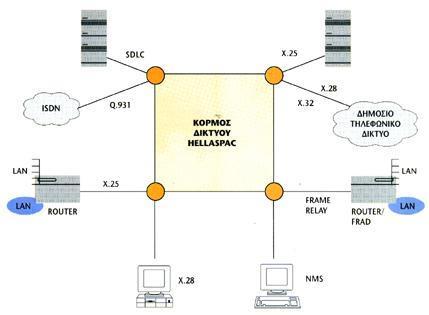 Εικόνα 122: Τοπολογία δικτύου HELLASPAC πριν και μετά την επέκταση του Στον κόμβο της Αθήνας βρίσκεται ενσωματωμένο το Κέντρο Διαχείρισης και Ελέγχου (Network Control and Management Center - NCMC),