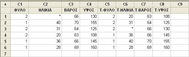 (α) Στο πλαίσιο Sort column(s): επιλέγουμε C1 ΦΥΛΟ C4 ΥΨΟΣ από τον αριστερό κατάλογο. (β) Στο πλαίσιο By column: επιλέγουμε C4 ΥΨΟΣ.