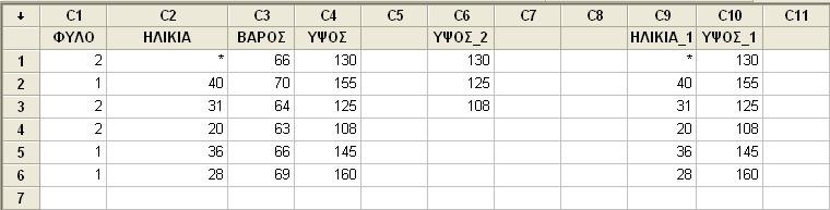 Στο πλαίσιο διαλόγου Copy Columns to Columns Subset the Data Condition που εμφανίζεται και το πλαίσιο Condition: σχηματίζουμε την έκφραση ΦΥΛΟ = 2 με τη βοήθεια του υπάρχοντος πληκτρολογίου. 5.