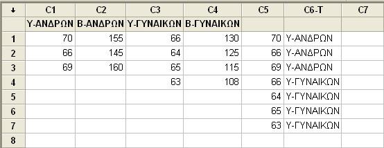 Για να στοιβάξουμε τη μεταβλητή C1 Υ-ΑΝΔΡΩΝ πάνω από τη στήλη C3 Υ- ΓΥΝΑΙΚΩΝ και να τοποθετήσουμε τα στοιβαγμένα δεδομένα στη στήλη C5 ΥΨΟΣ. 1. Από τη γραμμή μενού επιλέγουμε Data Stack Columns. 2.