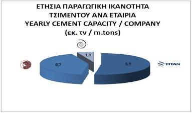 1.2 ΟΙ ΜΕΓΑΛΥΤΕΡΕΣ ΤΣΙΜΕΝΤΟΒΙΟΜΗΧΑΝΙΕΣ ΣΤΗΝ ΕΛΛΑΔΑ Στις μέρες μας οι μεγαλύτερες παραγωγικές μονάδες παραγωγής τσιμέντου στην Ελλάδα είναι οι εταιρίες ΤΙΤΑΝ Α.