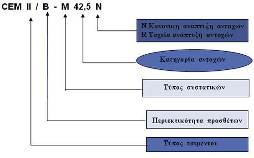 Ο συμβολισμός των διαφόρων τσιμέντων, σύμφωνα με το πρότυπο ΕΛΟΤ ΕΝ 197-1, καθορίζεται από: τον κύριο τύπο τσιμέντου, το ποσοστό clinker, τον τύπο του δεύτερου κύριου συστατικού, την κατηγορία
