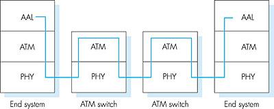 Αρχιτεκτονική ATM στρώμα προσαρμογής: μόνο στα άκρα του δικτύου ATM τεμαχισμός/συναρμολόγηση δεδομένων χονδρικά