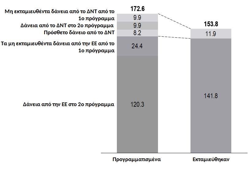 8 Πού πήγαν τα χρήματα της ελληνικής διάσωσης; 153,8 δις, 141,8 δις προέρχονται από την ΕΕ και 11,9 δις από το ΔΝΤ 15 αυτό αφήνει 18,8 δις μη εκταμιευθέντα σε σχέση με το συνολικό ποσό των 172,6 δις