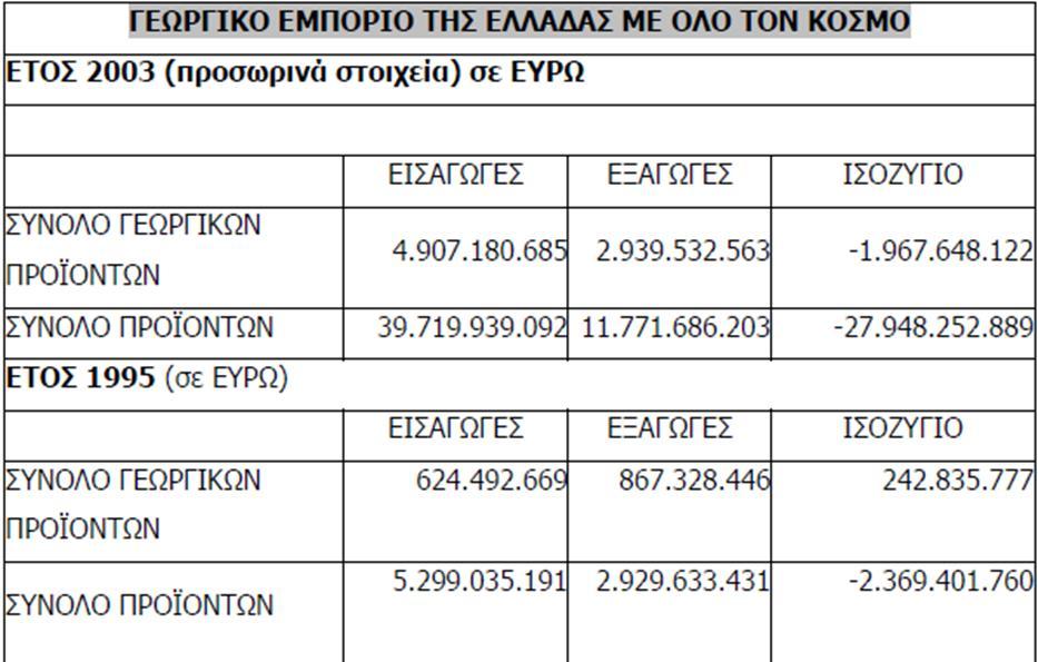 Ισοζύγιο γεωργικών προϊόντων Ελλάδα, πιο αγροτική χώρα