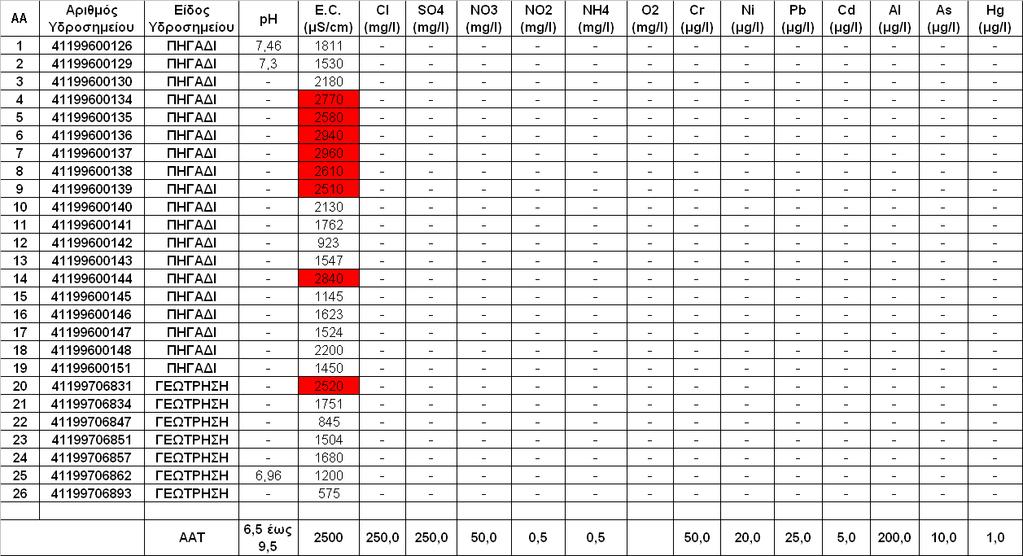 Οι τιμές των ποιοτικών παραμέτρων αντιστοιχούν σε ένα έτος μέτρησης (2001) και συνεπώς δεν μπορεί να γίνει ο υπολογισμός των μέσων τιμών συγκέντρωσης.