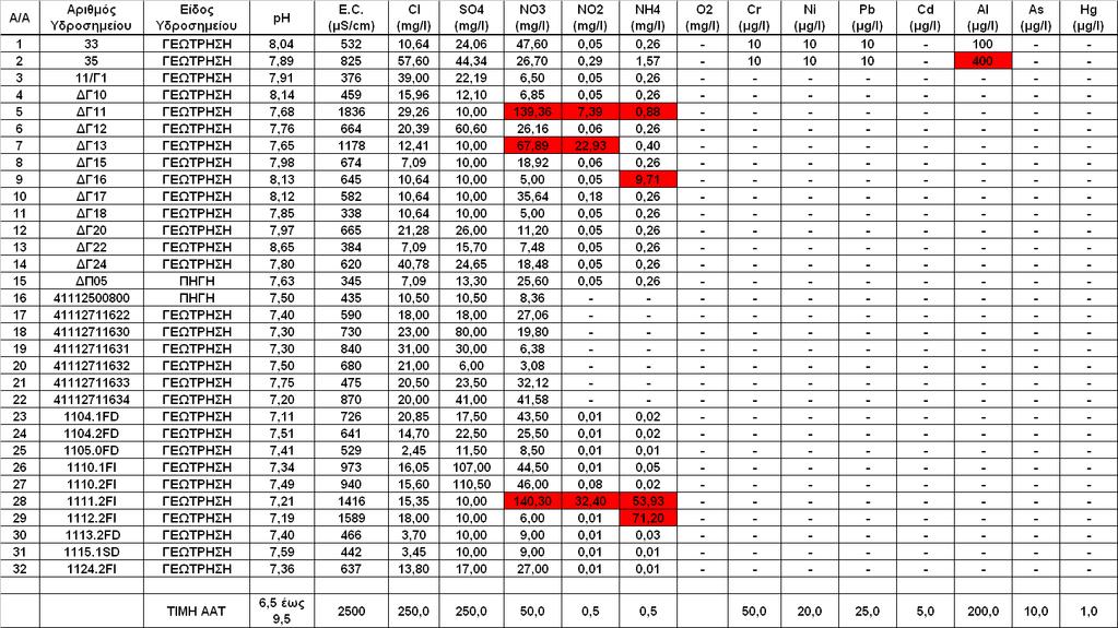 Πίνακας 4.5.1. Πίνακας μέσης τιμής συγκέντρωσης ανά παράμετρο και ανά θέση δειγματοληψίας του ΥΥΣ Δράμας (GR1100050) και σύγκριση με τα ποιοτικά πρότυπα - ΑΑΤ.