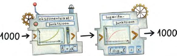 logaritm logaritm Logaritm on eksponentsiaalfunktsiooni pöördfunktsioon [lk 69] ehk teisisõnu, kui järjest rakendada arvule kõigepealt eksponentsiaalfunktsiooni mingil alusel