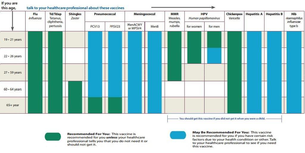 Προτεινόμενα εμβόλια για ενήλικες (CDC 20