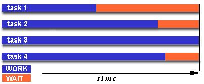 Σχήμα 5.1: Στιγμιότυπο παράλληλης επίλυσ ης όπου δεν υπάρχει κατανομή φορτίου Ως αποτέλεσ μα των διαφορετικών χρόνων επίλυσ ης των σ υσ τημάτων (εξ 2.