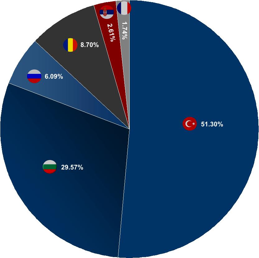 Σημειώνεται ότι δεν εμφανίστηκαν στην έρευνα πωλήσεις σε Πολωνούς τουρίστες, παρόλο που ως ένδειξη υπήρχε στο ερωτηματολόγιο και γνωρίζαμε ότι ομάδες τουριστών της συγκεκριμένης εθνικότητες διέμεναν