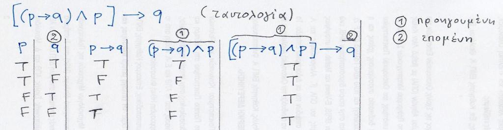 4 3. Εξθγϊ τθν ζννοια του υποκετικοφ λόγου (p q conditional) με υπόκεςθ και απόδοςθ.