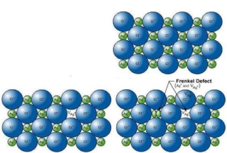 Σχηματισμός ατέλειας Frenkel Σε