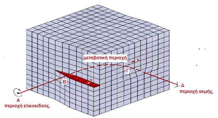 Mixed Dislocations Μεικτές εξαρμώσεις Η μεικτή ατέλεια περιέχει περιοχή