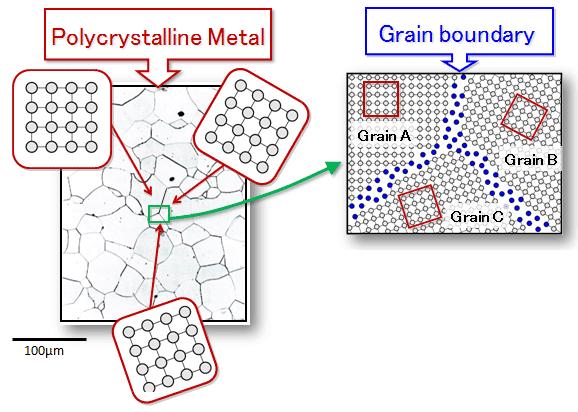 Διεπιφανειακές ατέλειες Interfacial Defects Όρια κόκκων-grain Boundaries Η διευθέτηση των