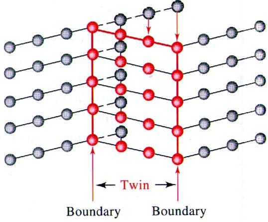 twins within a grain of brass Εφαρμογή τάσης στον