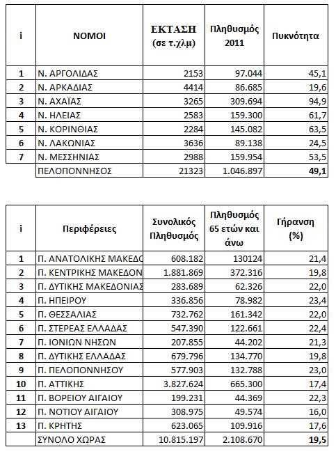 Παραδείγματα δεικτών Μεταβλητή: Πυκνότητα στους Νομούς της περιοχής της Πελοποννήσου Τύπος: Ποσοτική, συνεχής και μορφή δείκτη Αρ.