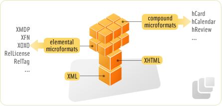 41 2.4.3 Microformats Τ microformats είνι ένς τρόπος σημσιολογικής σήμνσης της πληροφορίς σε HTML/XHTML σελίδες με τη χρήση ήδη υπάρχουσς τεχνολογίς.
