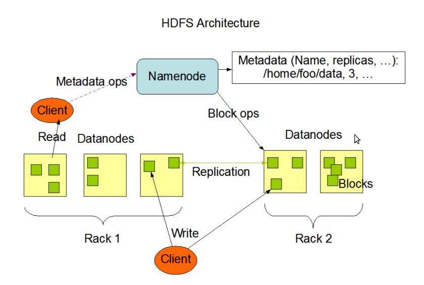 52 HDFS επιτρέπει τ δεδομέν των χρηστών ν ποθηκεύοντι σε ρχεί. Εσωτερικά, έν ρχείο διιρείτι σε έν ή περισσότερ τμήμτ (blocks) τ οποί ποθηκεύοντι σε έν σύνολο πό DataNodes.
