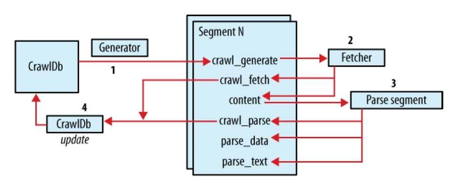 59 1. Πργωγή λιστών προς προσκόμιση πό τ urlsπου περιέχοντι στο CrawlDbμέσω της map/reduceεργσίς που ονομάζετι Generator. Οι λίστες ποθηκεύοντι στον υποκτάλογο segments/crawl_generate. 2.