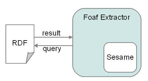63 Σχήμ 37: Η διδικσί εξγωγής με τον FoafExtractor. 4.3.2 Εξγωγή των microformats πό HTML Στην περίπτωση που η HTML σελίδ περιέχει microformats είνι πρίτητη η εξγωγή τους σε κάποι δομημένη μορφή ώστε ν επεξεργστούν περιτέρω.