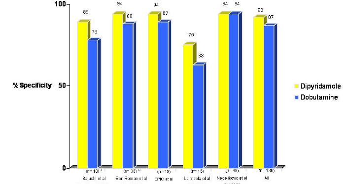 48), sensitivity (85%, CI 80 89, vs.