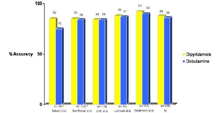 81) and specificity (89% CI 82