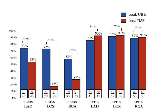 Sensitivity of peak UBE vs TE 88%vs 66%