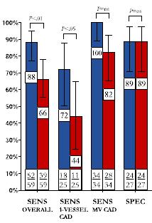 vs 44% No worsening in specificity 89% vs