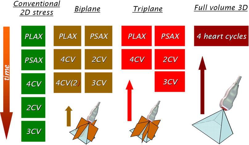 -Better visualization of the LV apex -Rapid acquisition
