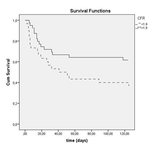 Kaplan-Maier analysis confirmed an increased mortality in patients with a