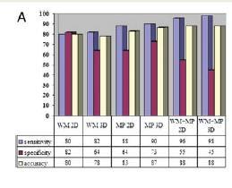 perfusion analysis the respective percentages were 88, 64% for 2D and 90,