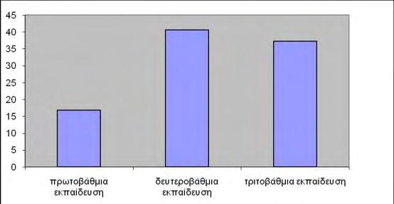 άγαμων και 6,1% των διαζευγμένων), με p=0,001.