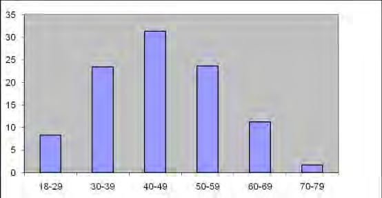 Πιο συγκεκριμένα, το 31,3% ήταν μεταξύ 40-49 ετών, το 23,6% μεταξύ 50-59 ετών, το 23,4% μεταξύ 30-39 ετών, το 11,2% από