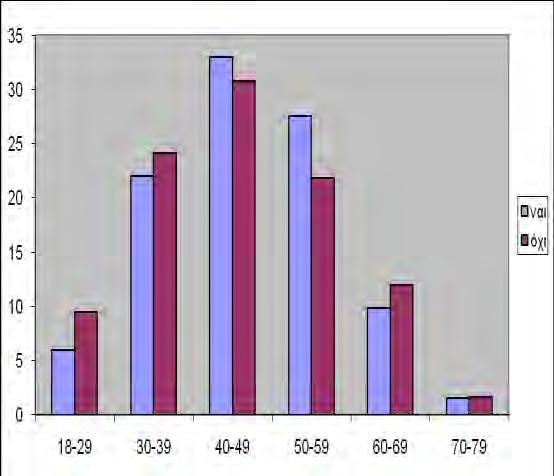 Από τις ηλικιακές ομάδες που εξετάστηκαν η ομάδα 40-49 ετών παρουσιάζει το μεγαλύτερο ενδιαφέρον.