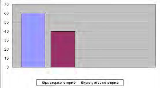 εκείνους που δεν έχουν (p=0,001) (Διάγραμμα 10).