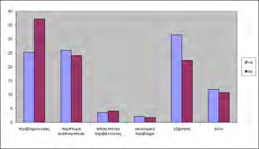 3,2% δεχόταν πίεση από το οικογενειακό περιβάλλον και το 1,3% είχε οικονομικό πρόβλημα (διάγραμμα 30).