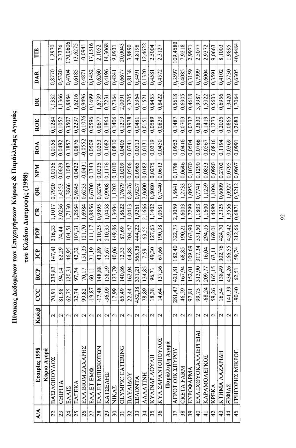 TIE 1,2970 2,7376 170,0606 13,6275-0,0941 17,1516 2,1052 14,3068 9,0931 20,43 3,9890 4,8198 12,4622 2,54 2,3127 DAR 109,4580 7,9218 2,9971 2,5077 2,9372 9,0663 8,13 1,9895 40,4484 Γ-- Γ-- 0,5320