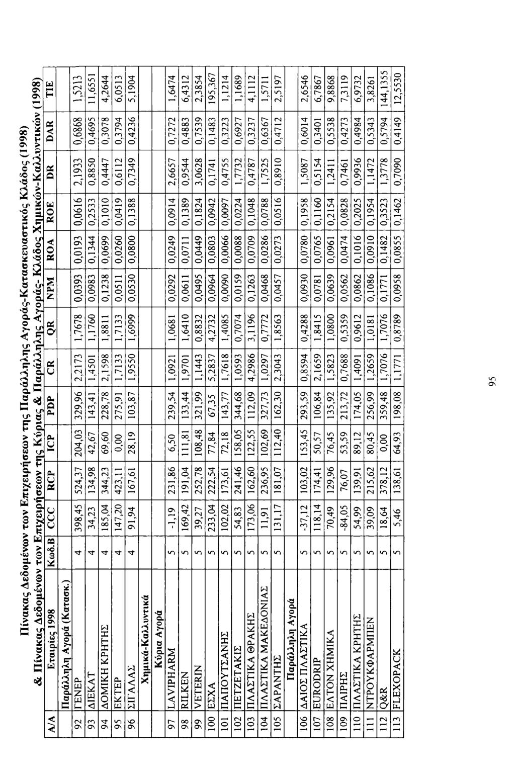 Π ίνακας Δεδμένων τω ν Επιχειρήσεων τη ς Π αράλληλης Α γράς-κ ατασκευαστικός Κλάδς (1998) ις Δεδμένων τω ν Επιχειρήσεων τη ς Κ ύριας & Π αράλληλης Αγράς- Κλάδς Χ η μικώ ν-κ α λλυντικώ ν (1998) T IE