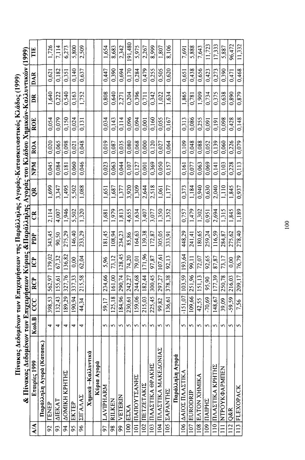 Π ίνακας Δεδμένων τω ν Επιχειρήσεων της Π αράλληλης Α γράς-κ ατασκευαστικός Κλάδς (1999) ας Δεδμένων των Επιχειρήσεων Κ ύριας & Π αράλληλης Αγράς τυ Κλάδυ Χ η μ ικώ ν-κ α λλυ ντικώ ν (1999) TIE DAR