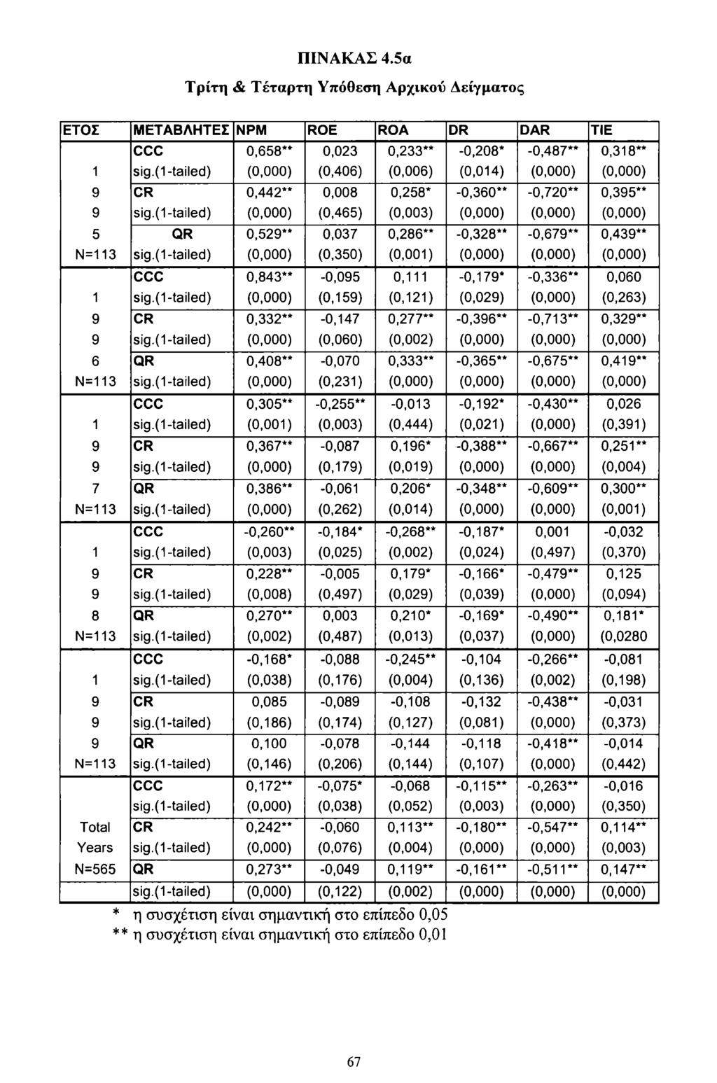 ΠΙΝΑΚΑΣ 4.5α Τρίτη & Τέταρτη Υπόθεση Αρχικύ Δείγματς ΕΤΣ ΜΕΤΑΒΛΗΤΕΣ NPM ROE ROA DR DAR TIE CCC 0,658** 0,023 0,233** -0,208* -0,487** 0,318** 1 sig.